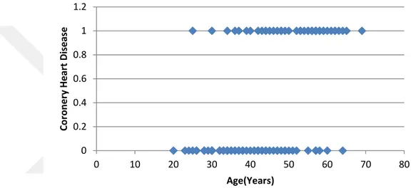 Figure 4.4: Scatterplot of  coronary heart disease (CHD) status by age for 100 subjects 