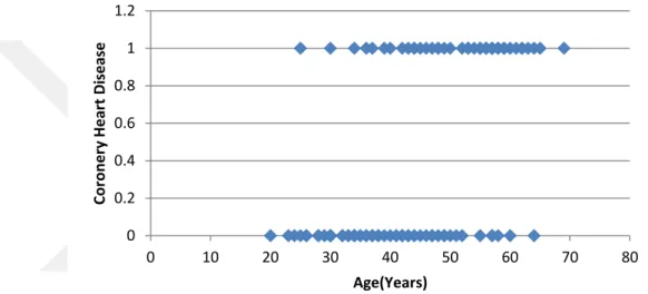 Figure 4.4: Scatterplot of  coronary heart disease (CHD) status by age for 100 subjects 