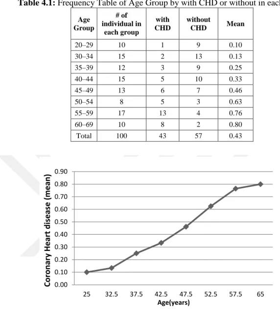 Table 4.1: Frequency Table of Age Group by with CHD or without in each group 
