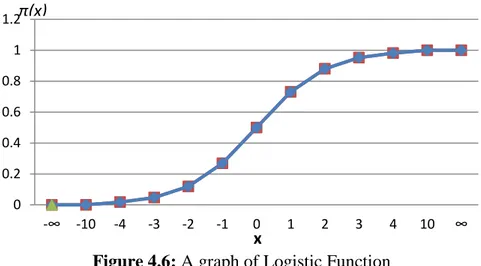 Figure 4.6: A graph of Logistic Function 
