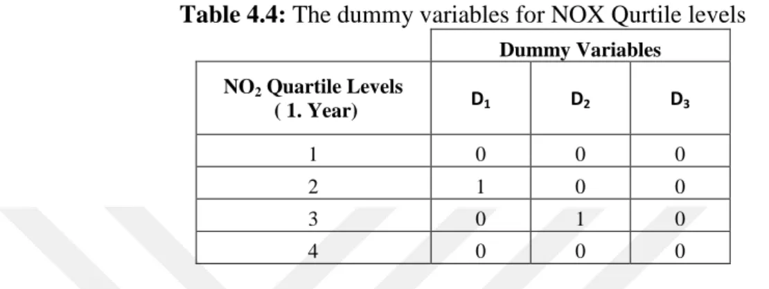 Table 4.4: The dummy variables for NOX Qurtile levels 