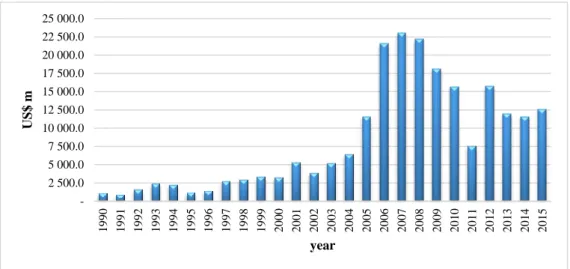 Figure 1.1: FDI Inflows of North Africa region 1990-2015(US$mil), (Source: World Investment Report, 