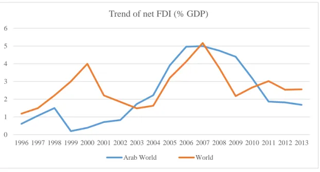 Figure 1.3: FDI inward stock as a percentage of gross domestic product, Average (1996-2013), (Source: 