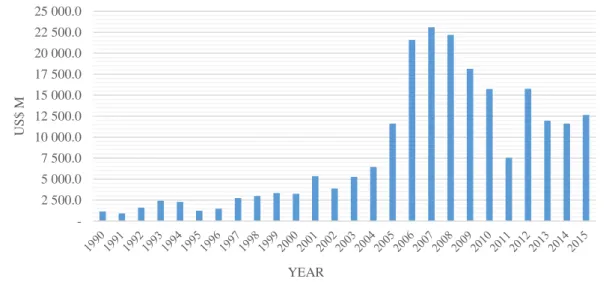 Figure 5.5: Trend of accumulated inward FDI stock in North Africa, 1996-2013, US$ Million), (Source: 