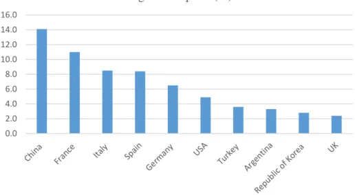 Figure 5.11: The Main Countries Exporting Goods to Algeria 2014, (Source: The Arab investment and 