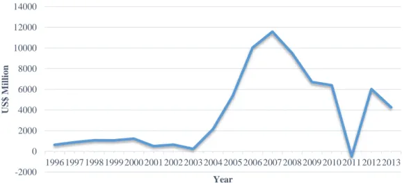 Figure 5.13: Trend of FDI inflow in Egypt 1996-2013 (US$ Mill), (Source World Bank report, 2014)