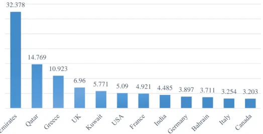 Figure 5.14: The main Greenfield FDI projects in Egypt by origin (US$mill) (2003-2015), (Source: The 