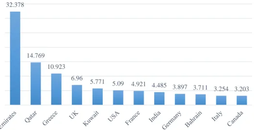 Figure 5.14: The main Greenfield FDI projects in Egypt by origin (US$mill) (2003-2015), (Source: The 
