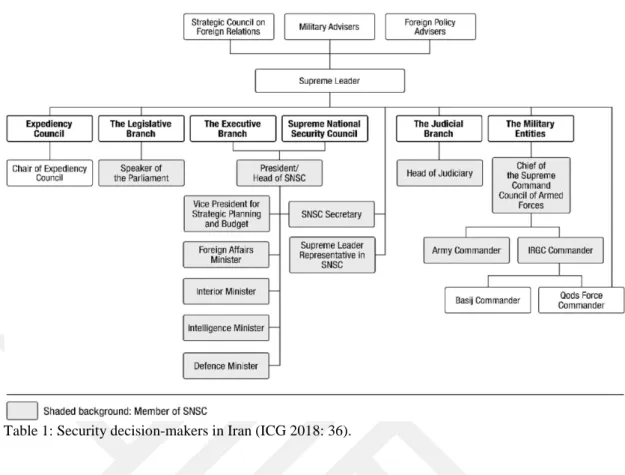 Table 1: Security decision-makers in Iran (ICG 2018: 36). 