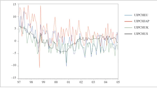 fig. 2. Uncovered interest rate parity