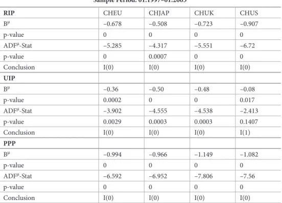 table 2. Summary of ADF unit root test for parity conditions sample period: 01:1997–01:2005