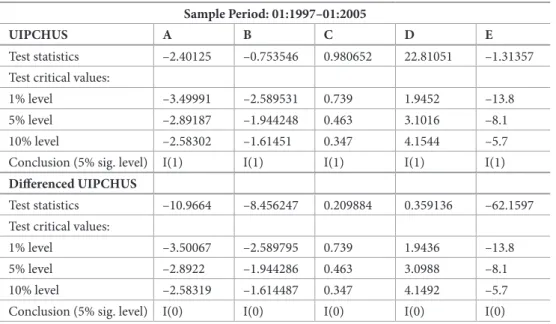 table 3. Alternative unit root tests for China interest rate &amp; UIPCHUS sample period: 01:1997–01:2005