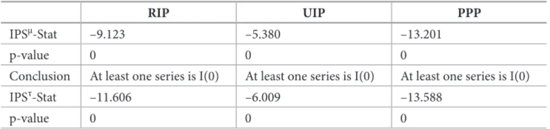 table 4. Summary statistics of IPS panel data unit root test