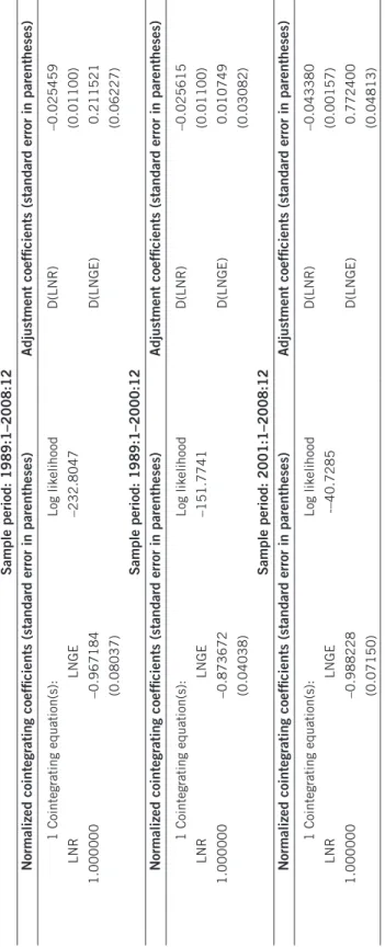 Table 3. Unrestricted VEC estimation