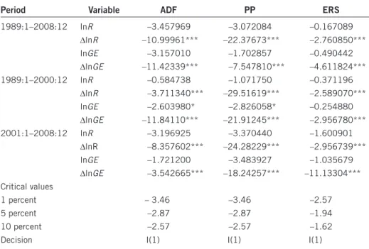 Table 1. Unit root testing