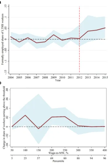 Figure 3. Impact of Syrian Migration on the Share of Formally Employed LTHS Workers and Wage Distribution of Native Workers