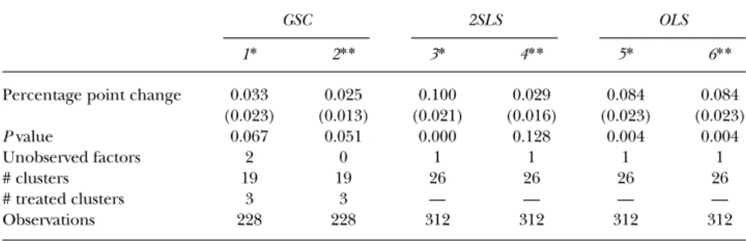 Table 5 reproduces the findings reported in Figure 4, and, in addition, employs alternative measurement units (squared-meter, dwelling unit, and new buildings), 2SLS (columns (4)–(6)) and OLS (columns (7)–(9)) models, and the GSC model (columns (1)–(3)) to