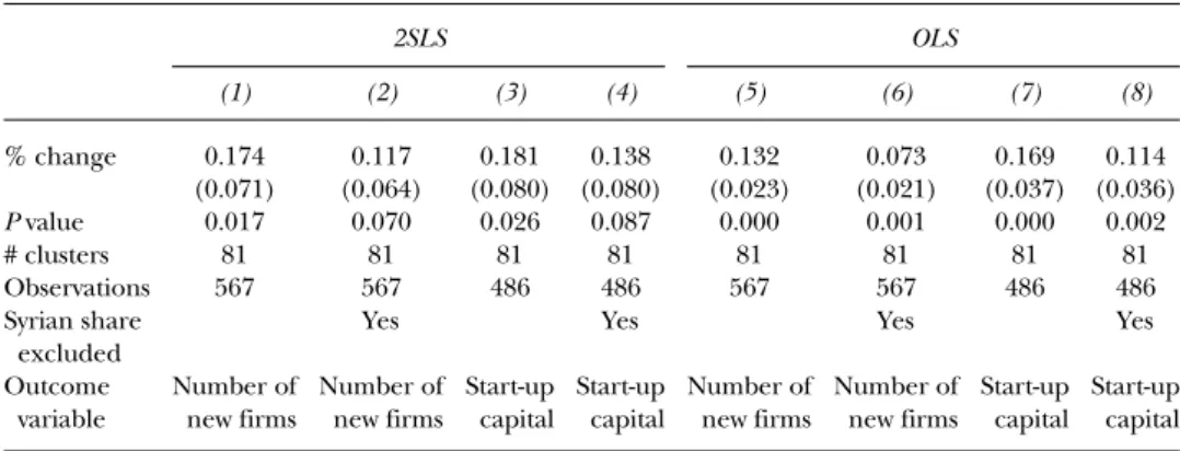 Table 6. Impact of the Syrian Migration on New Company Establishments