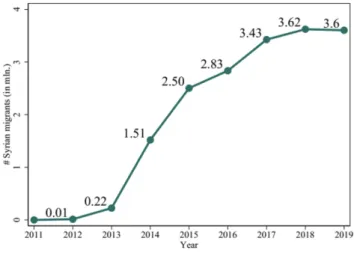Figure 1. Total Number of Syrian Forced Migrants in Turkey
