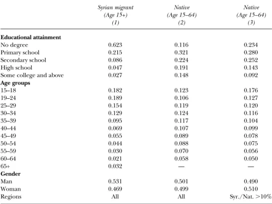 Table 1. Characteristics of the Syrian Migrants and Natives
