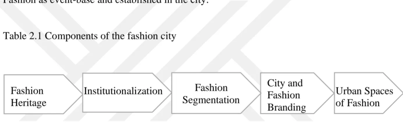 Table 2.1 Components of the fashion city  