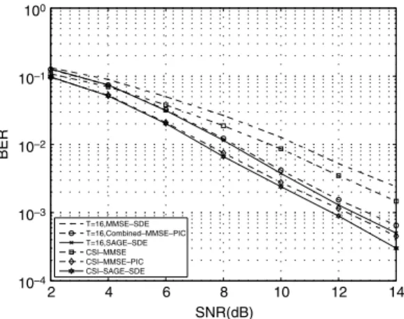 Fig. 1 compares the BER performances of the MMSE- MMSE-SDE, Combined-MMSE-PIC, SAGE-MMSE-SDE, MMSE,  CSI-Combined MMSE-PIC and the CSI-SAGE-SDE schemes as a function of SNR