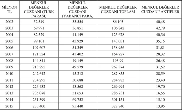Tablo 1.2 2002-2015 Dönemi Menkul Değerler Cüzdanı