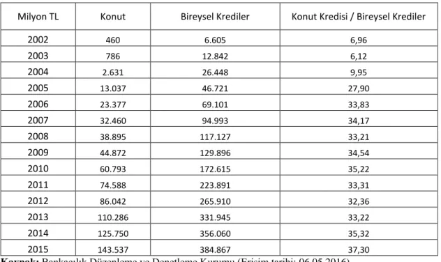 Tablo 2.3 2002-2015 Konut Kredilerinin GeliĢimi