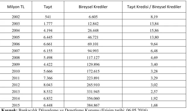 Tablo 2.4 2002-2015 TaĢıt Kredilerinin GeliĢimi