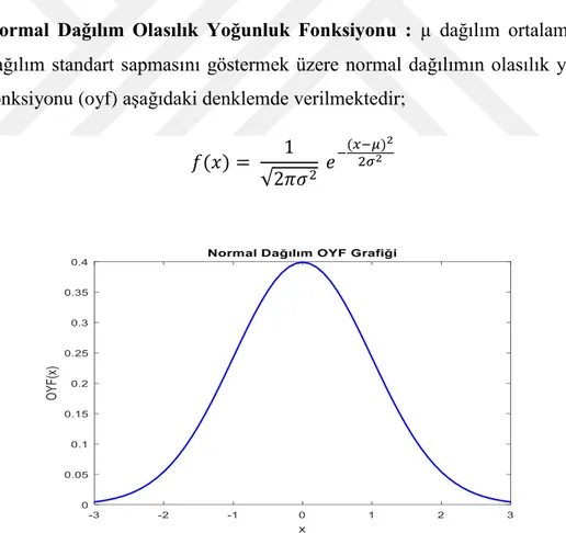 Şekil 1: Standart normal dağılım olasılık yoğunluk fonksiyonu 