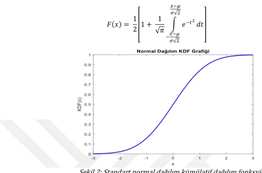 Şekil 3 : Kesikli bir X stokastik süreci için iki farklı örnek iz simülasyonu                               Şekil 2: Standart normal dağılım kümülatif dağılım fonksyionu 