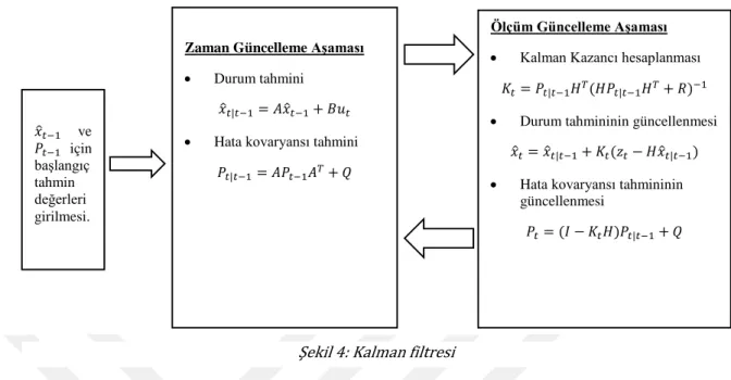 Şekil 4: Kalman filtresi 