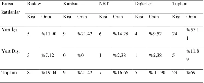 Tablo 6. Katılımcıların Katıldıkları Kursun Yerine İlişkin Yanıtlar 