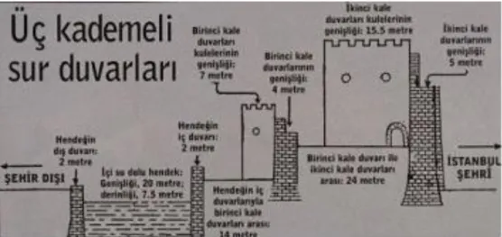 ġekil 3.7 Kara Surlarının üçlü savunma sistemi 