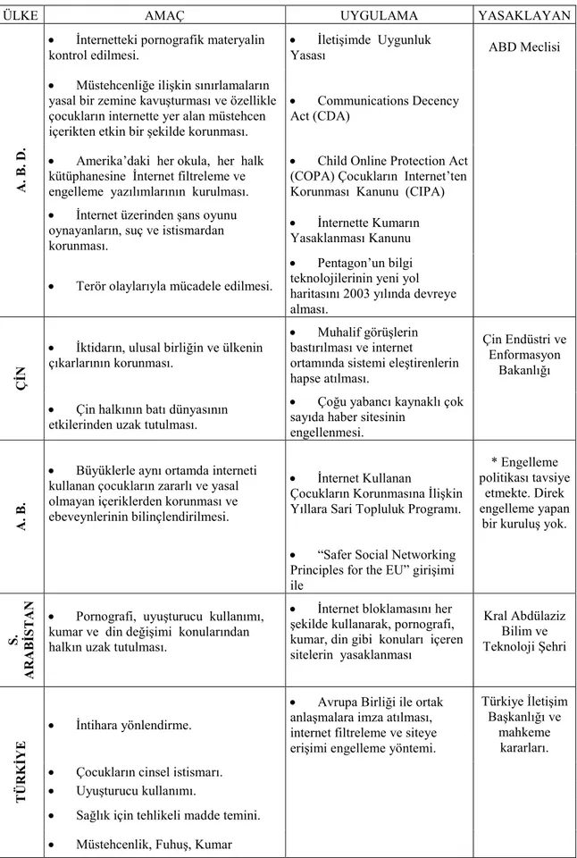 Tablo 3. Đnternet Yasakları: Ülkelerin Karşılaştırılması. 2012. 