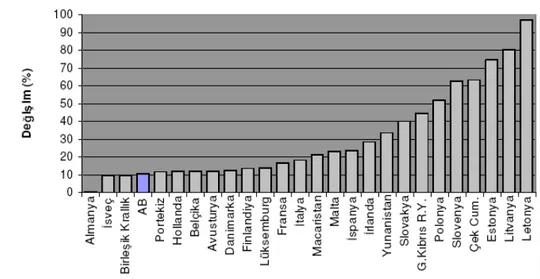 Şekil 2: AB Ülkelerinde 2005 Mortgage Büyüme Oranları                                    