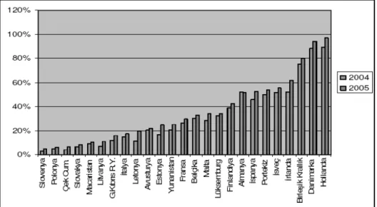 Şekil 3: AB Ülkeleri Mortgage Kredi Hacmi/GSYĐH Oranları 