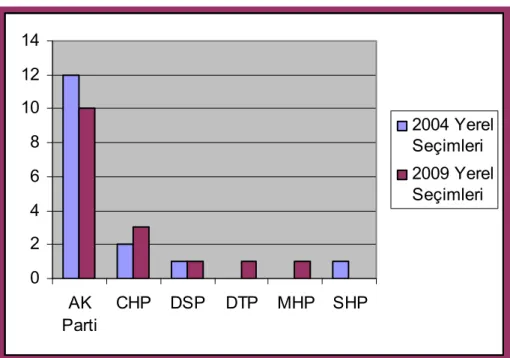 Şekil 1: 2004 ve 2009 Yerel Seçimlerde Büyükşehir Belediye Başkanlıkları İçin  Kullanılan Oyların Dağılım Oranları (Yüksek Seçim Kurulu Online) 