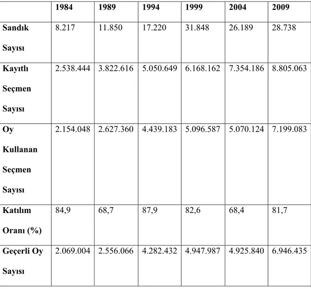 Tablo 2: İstanbul’da 1984, 1989, 1994, 1999, 2004 ve 2009 İl Genel Meclisi Üyeleri  Seçim Sonuçları (Mahalli İdareler Seçimi, 2005: 244-249 ve Yüksek Seçim Kurulu  Online) 