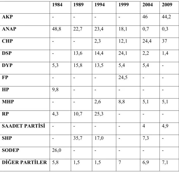 Tablo 3: İstanbul’da 1984, 1989, 1994, 1999, 2004 ve 2009 Seçim Sonuçları Siyasi  Parti Oranları / Yüzde ile