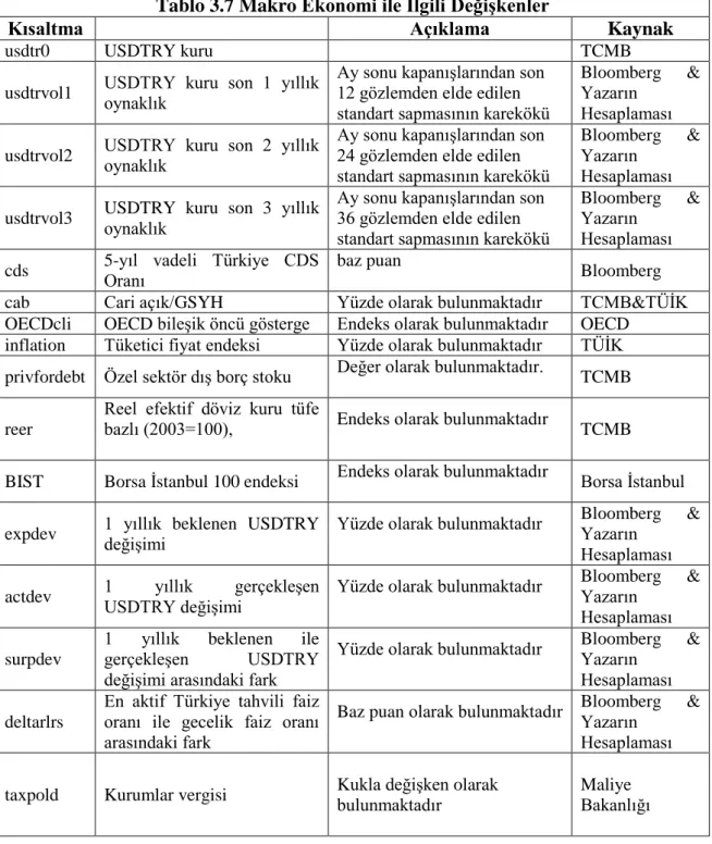 Tablo 3.7 Makro Ekonomi ile İlgili Değişkenler 