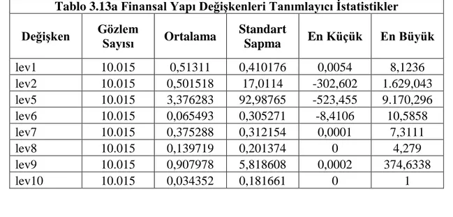 Tablo 3.13a Finansal Yapı Değişkenleri Tanımlayıcı İstatistikler  Değişken  Gözlem  Sayısı  Ortalama  Standart 