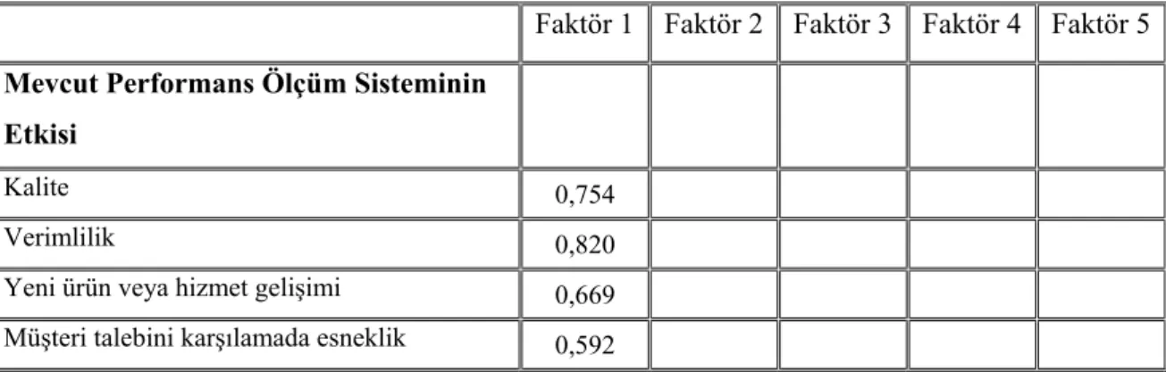 Tablo 7.2. Faktör Analizi  