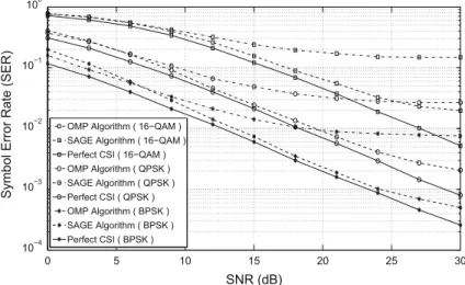 Fig. 4 SER performance comparisons for BPSK, QPSK, and 16-QAM signaling schemes ( f dopp T = 0.02,