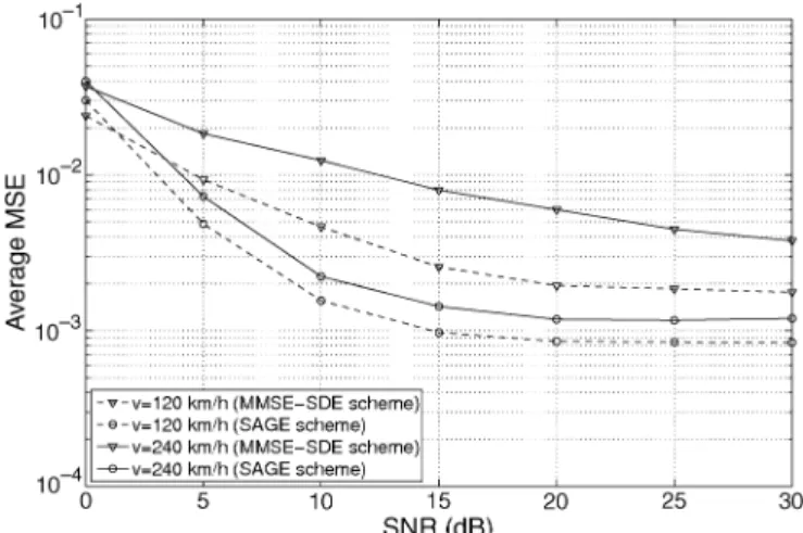 Fig. 4. Average MSE versus SNR simulation results for different detection schemes: N = K = 1024, L = 3, M = 50, QPSK signaling.