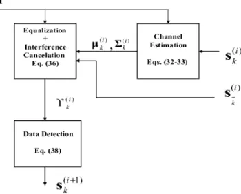 Fig. 1. Channel estimation, equalization, interference cancelation and data de- de-tection performed for the kth subcarrier at the ith iteration step.