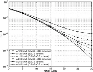 Fig. 2. SER versus SNR simulation results for different detection schemes: N = K = 1024, L = 3, M = 50, QPSK signaling.