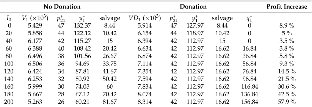 Table 2. Optimal Expected Profits and Optimal Values of Decision Variables at Different Starting Inventory Levels (of the Old Product).