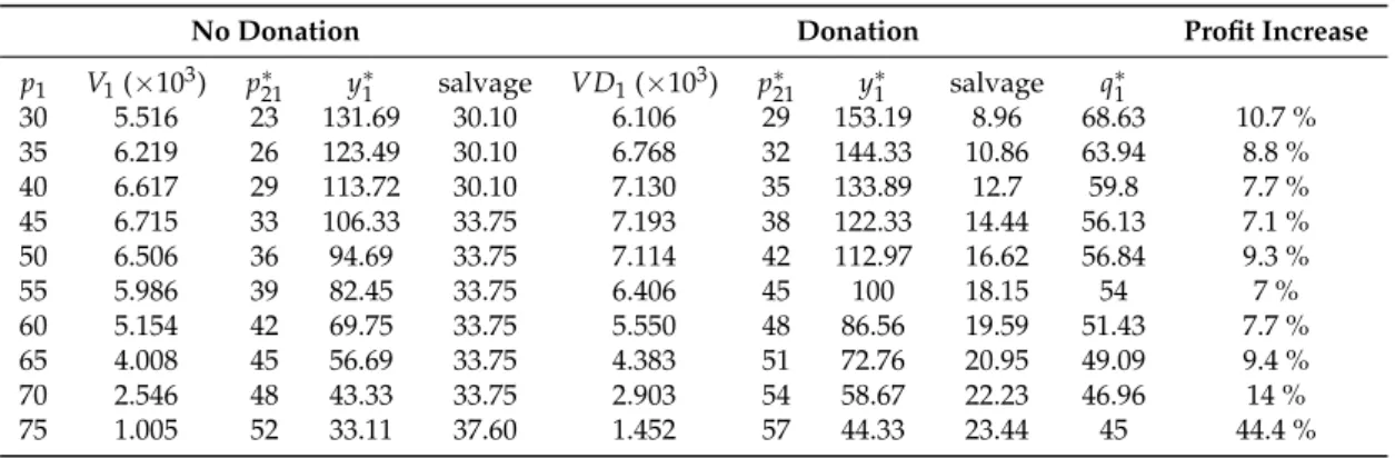 Table 3. Optimal Expected Profits and Optimal Values of Decision Variables at Different Price p 1 values.