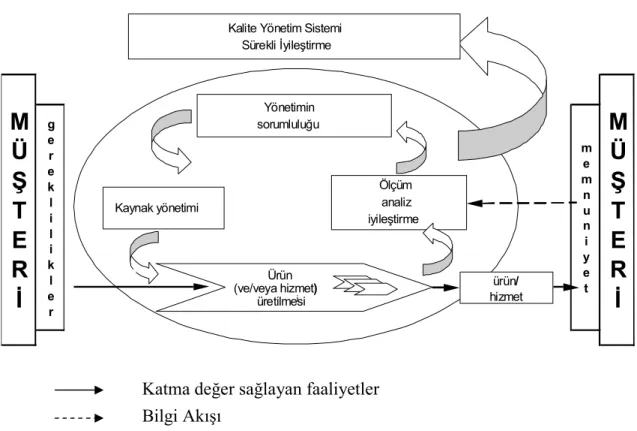 Tablo 1: Proses Tabanlı Kalite Yönetim Sistemi Modeli. 